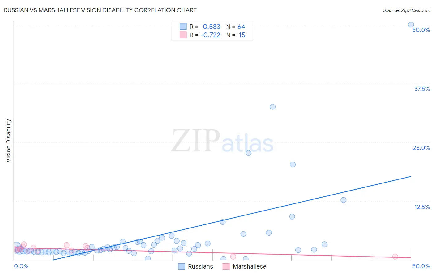 Russian vs Marshallese Vision Disability