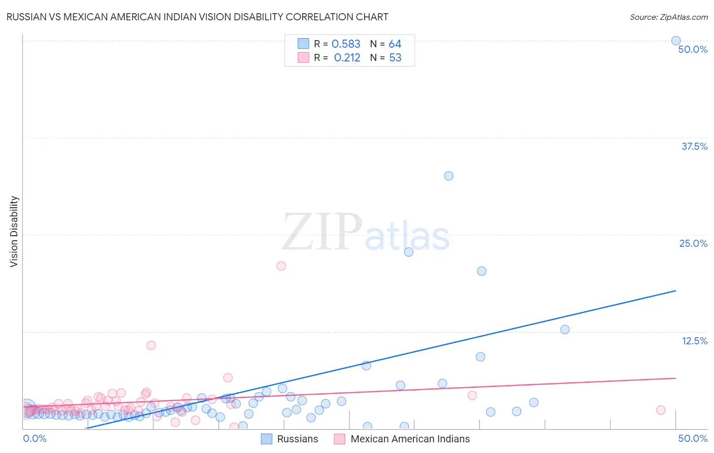 Russian vs Mexican American Indian Vision Disability