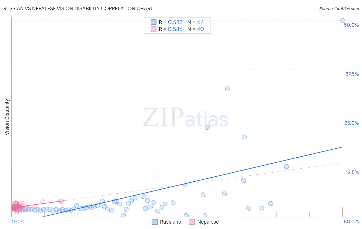 Russian vs Nepalese Vision Disability
