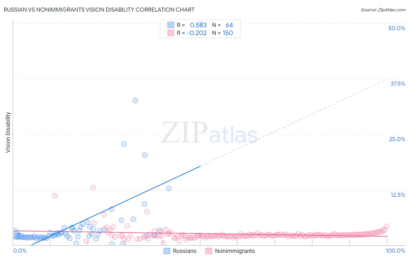 Russian vs Nonimmigrants Vision Disability