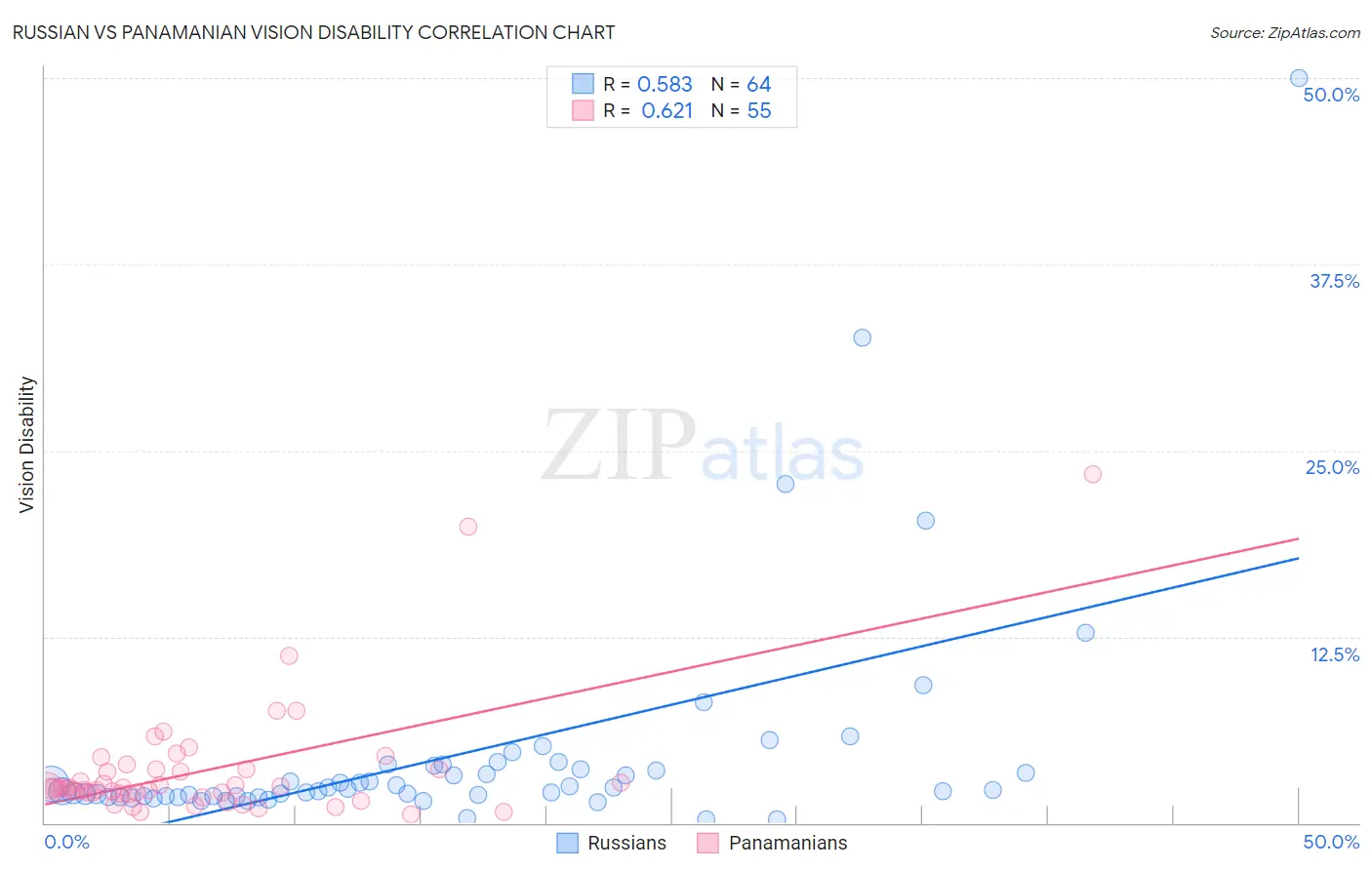 Russian vs Panamanian Vision Disability