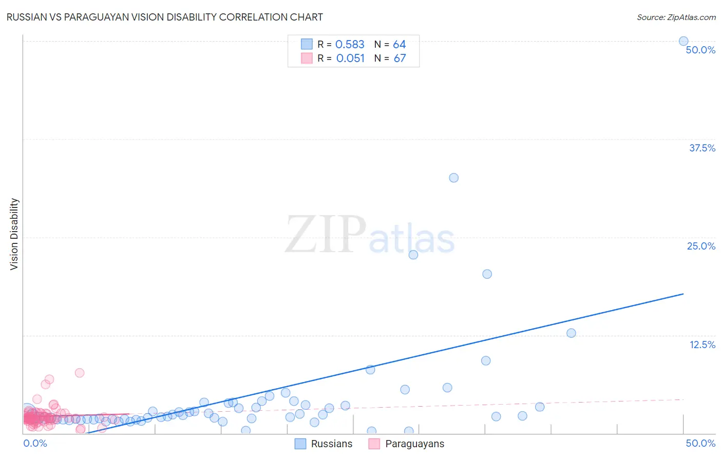 Russian vs Paraguayan Vision Disability