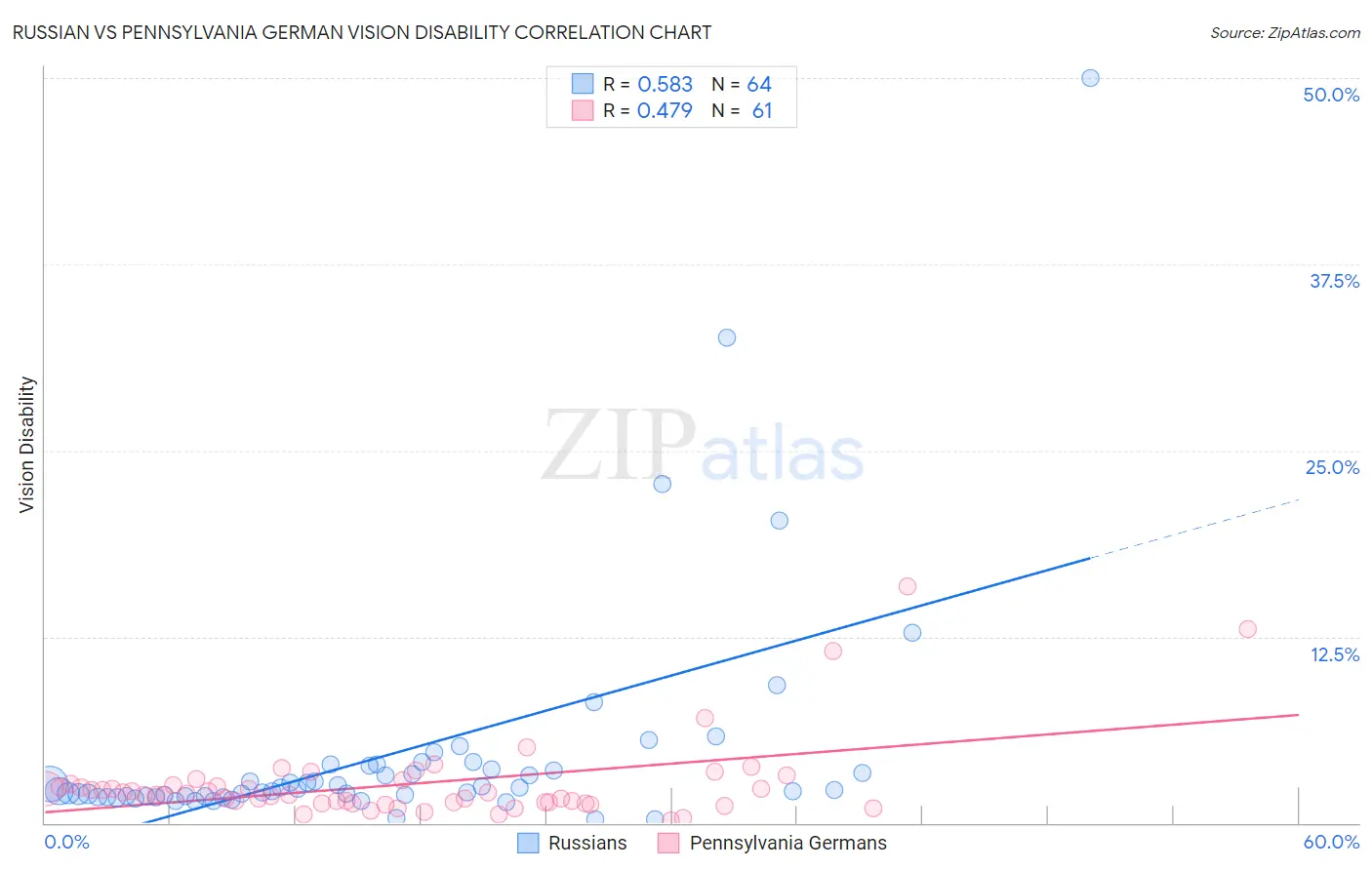 Russian vs Pennsylvania German Vision Disability