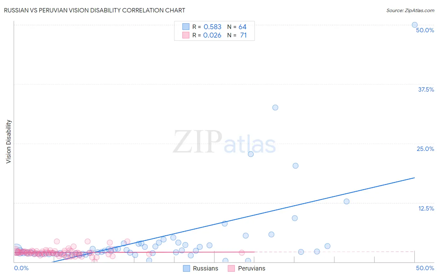 Russian vs Peruvian Vision Disability
