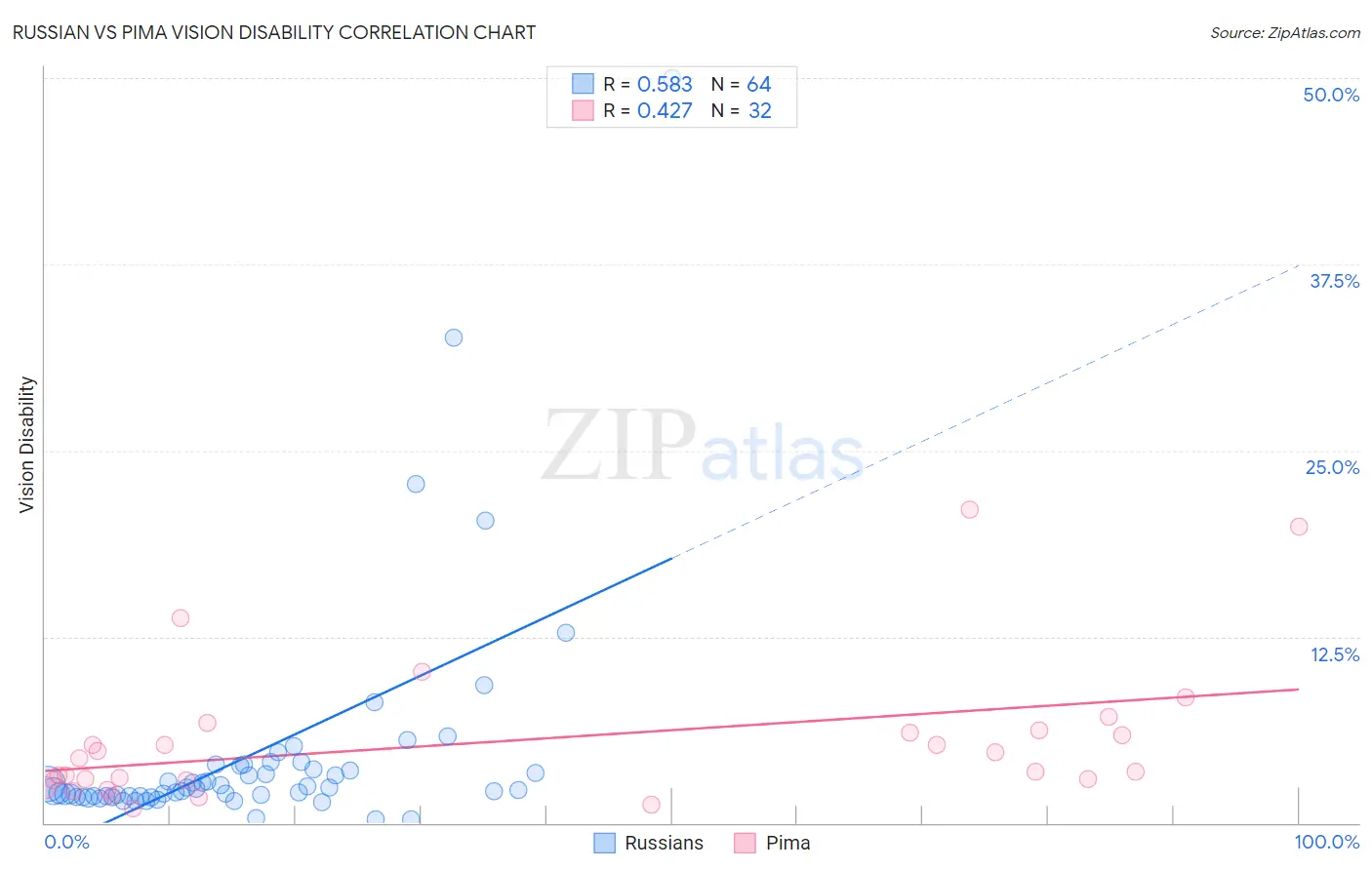 Russian vs Pima Vision Disability