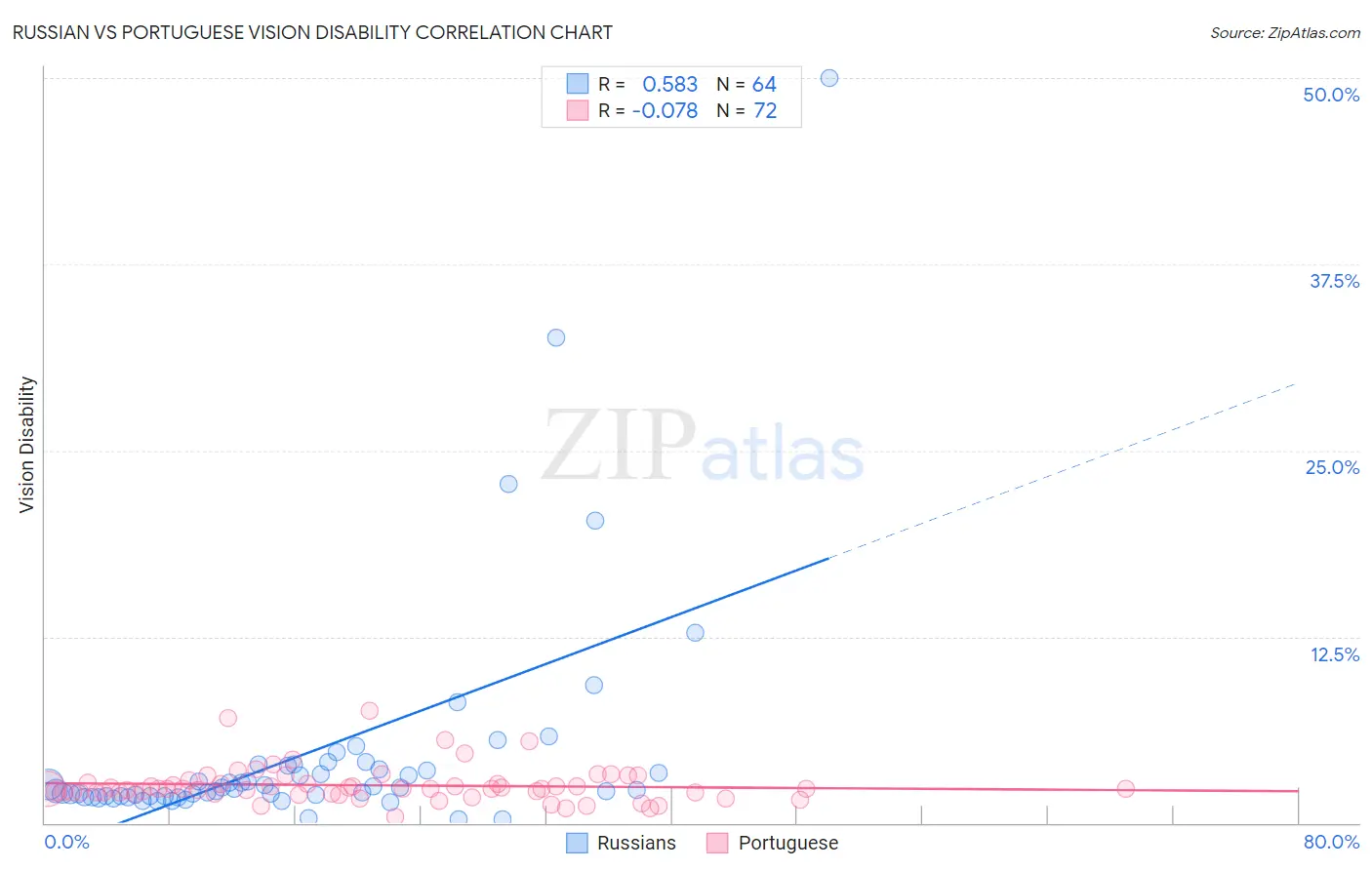 Russian vs Portuguese Vision Disability