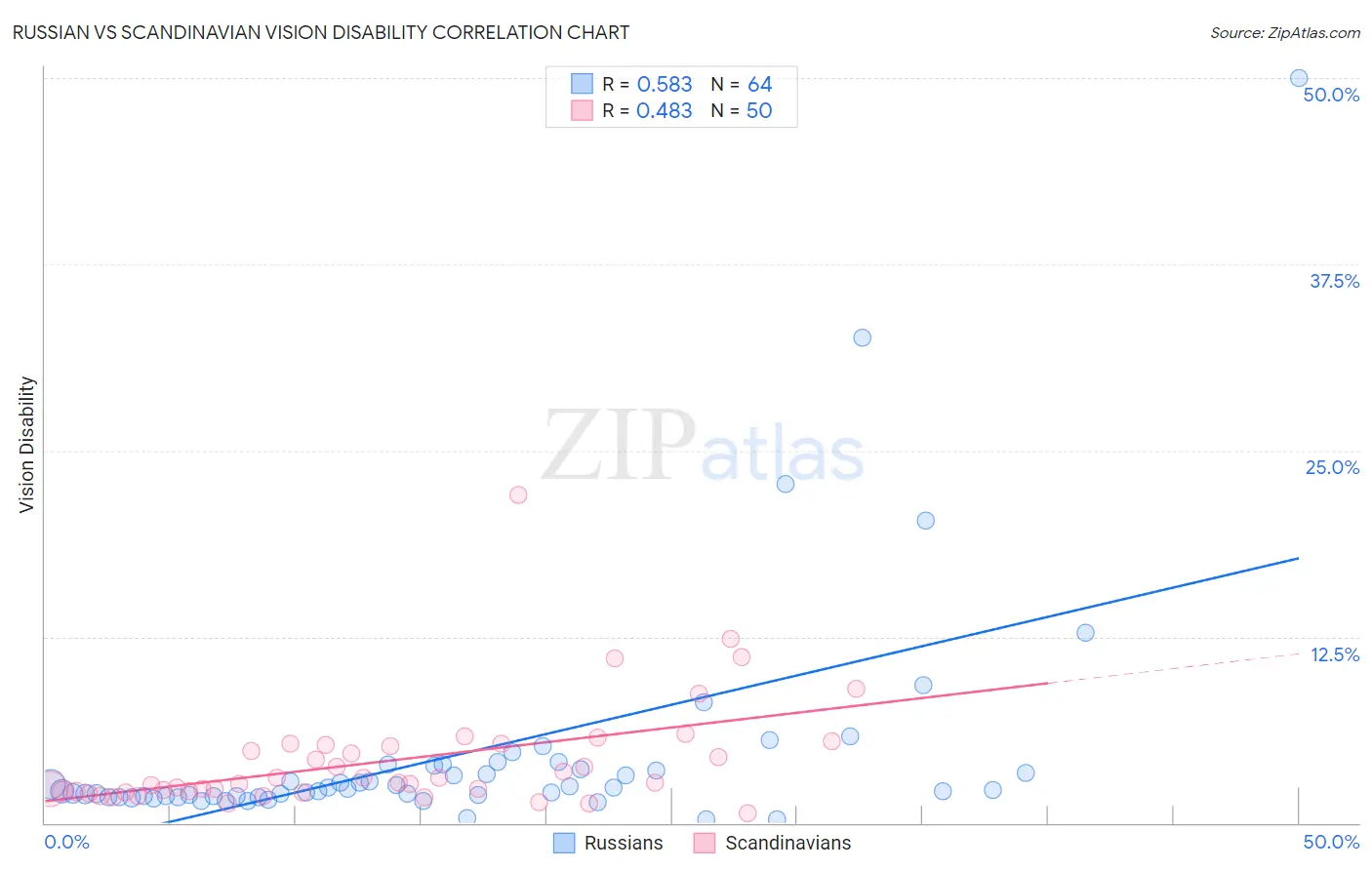 Russian vs Scandinavian Vision Disability