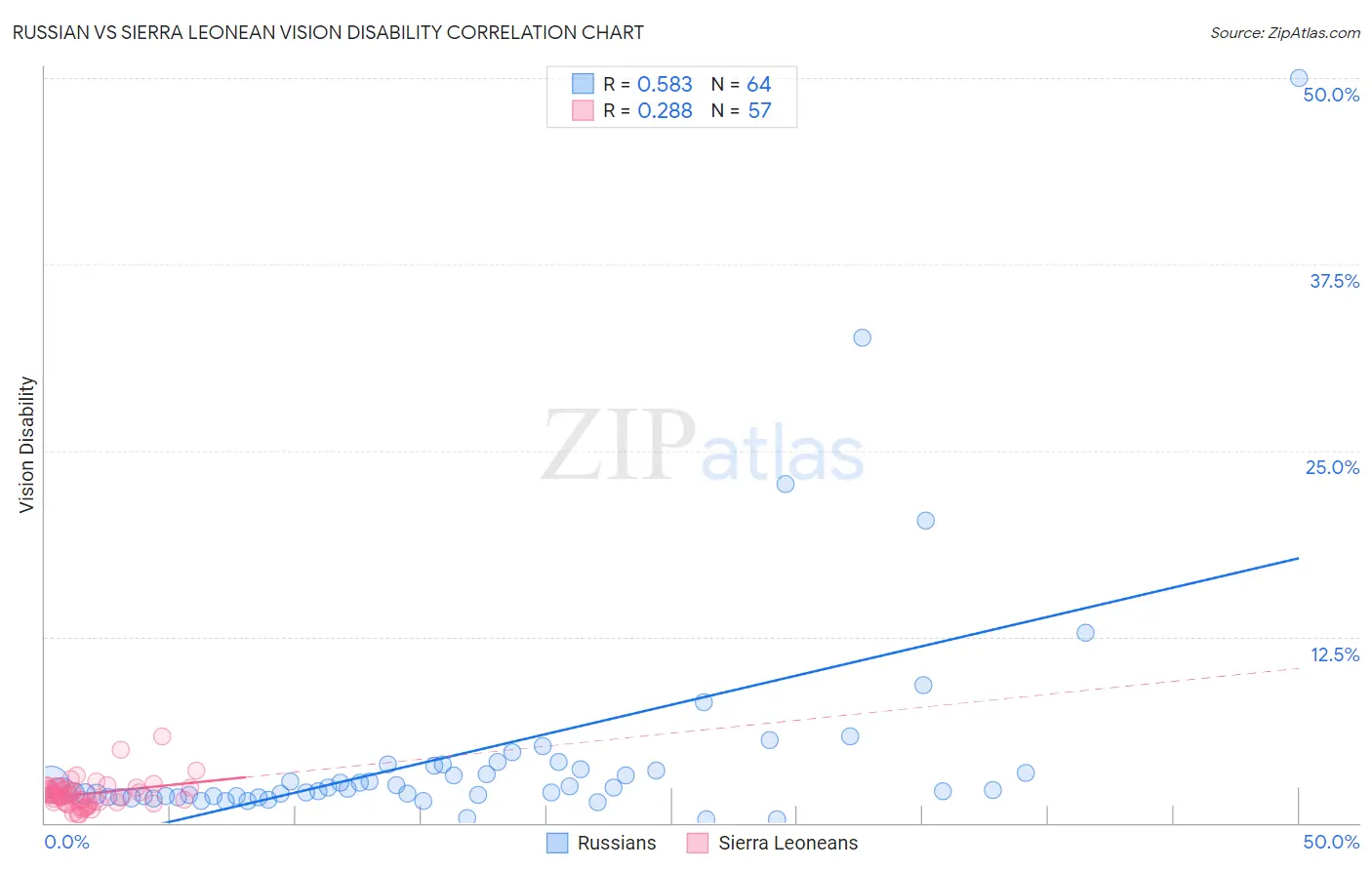 Russian vs Sierra Leonean Vision Disability