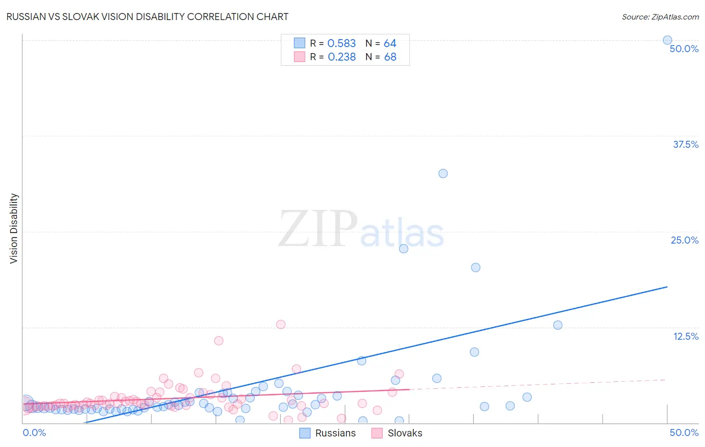 Russian vs Slovak Vision Disability