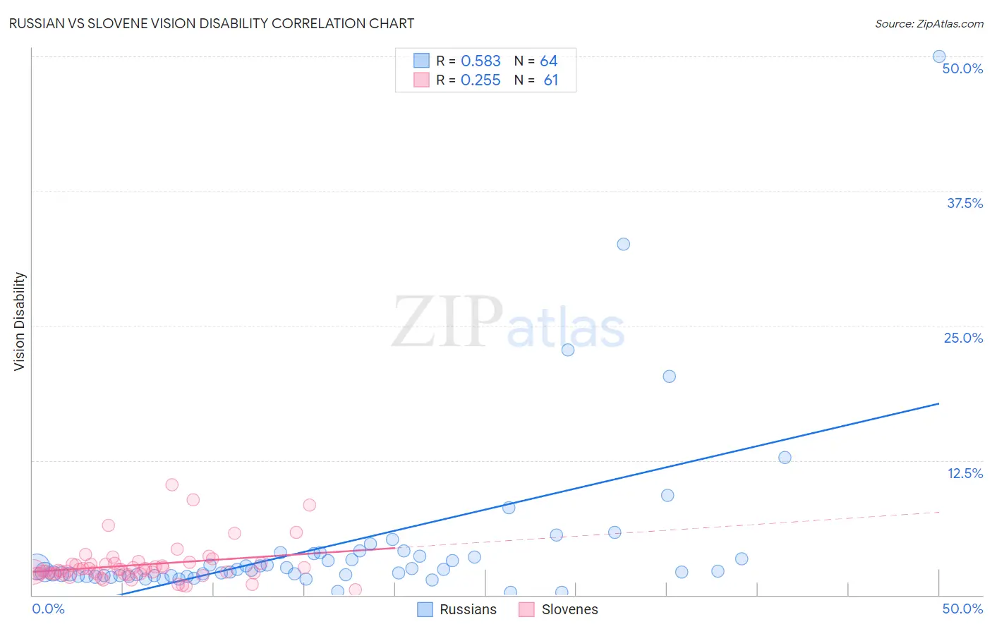 Russian vs Slovene Vision Disability