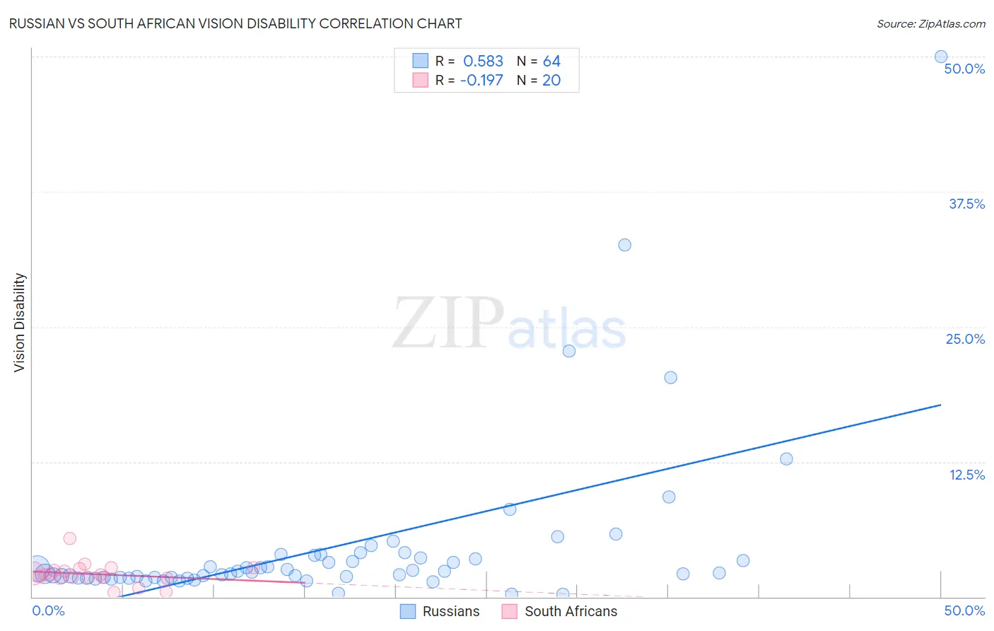 Russian vs South African Vision Disability