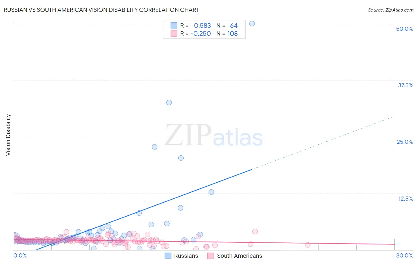 Russian vs South American Vision Disability