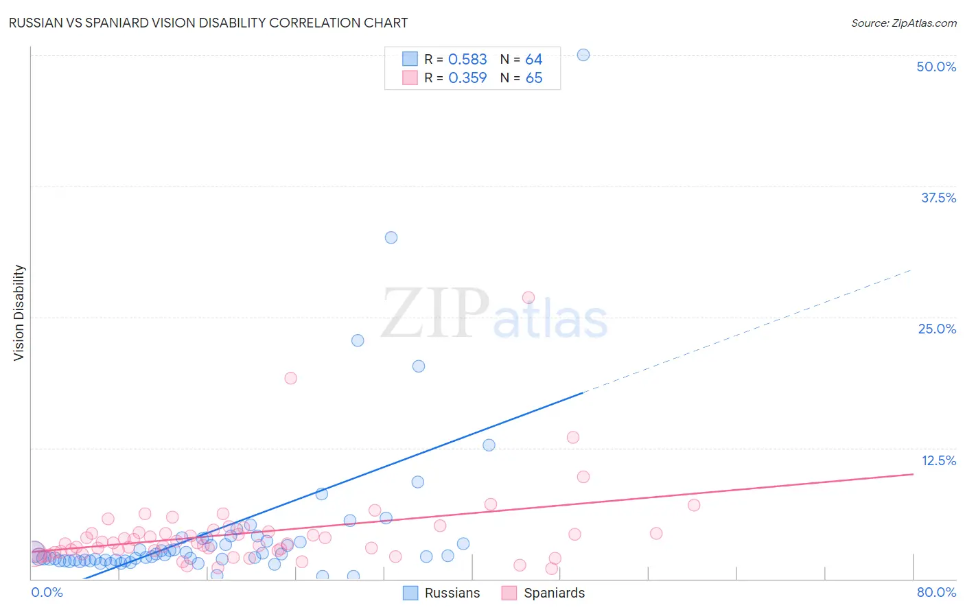 Russian vs Spaniard Vision Disability