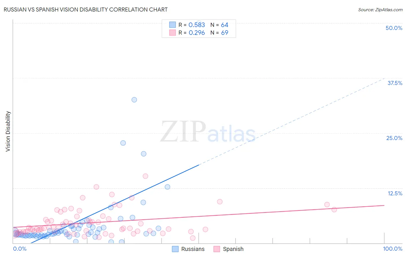 Russian vs Spanish Vision Disability
