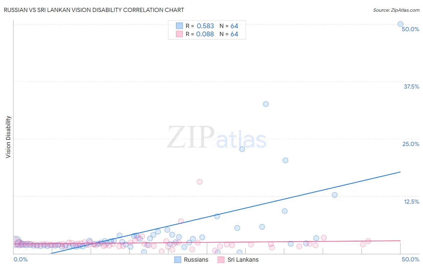 Russian vs Sri Lankan Vision Disability