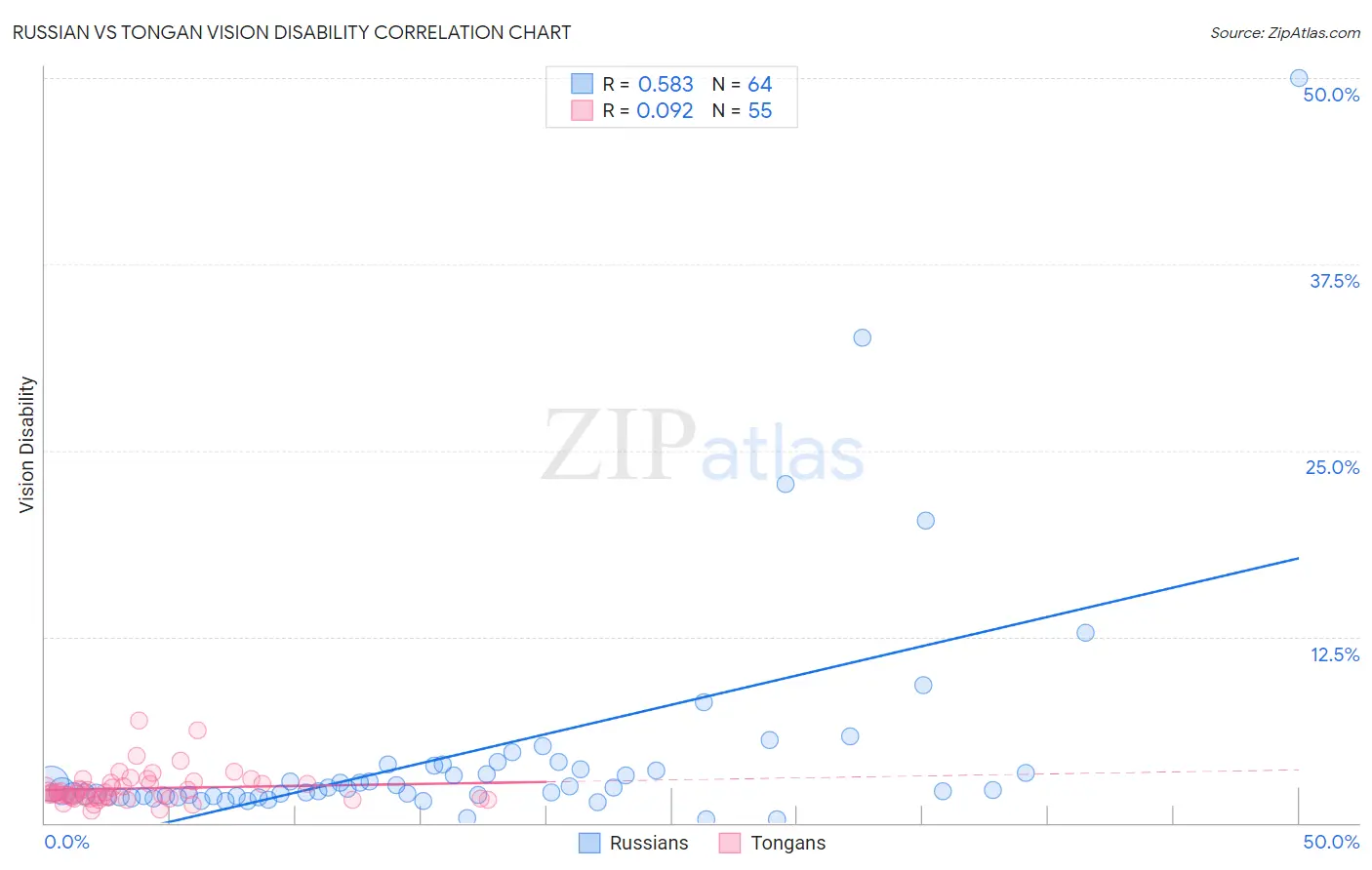 Russian vs Tongan Vision Disability