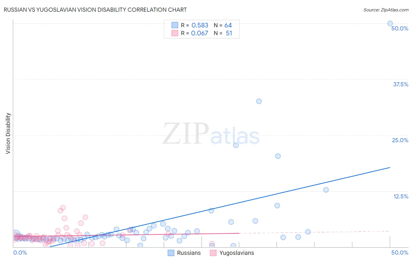 Russian vs Yugoslavian Vision Disability