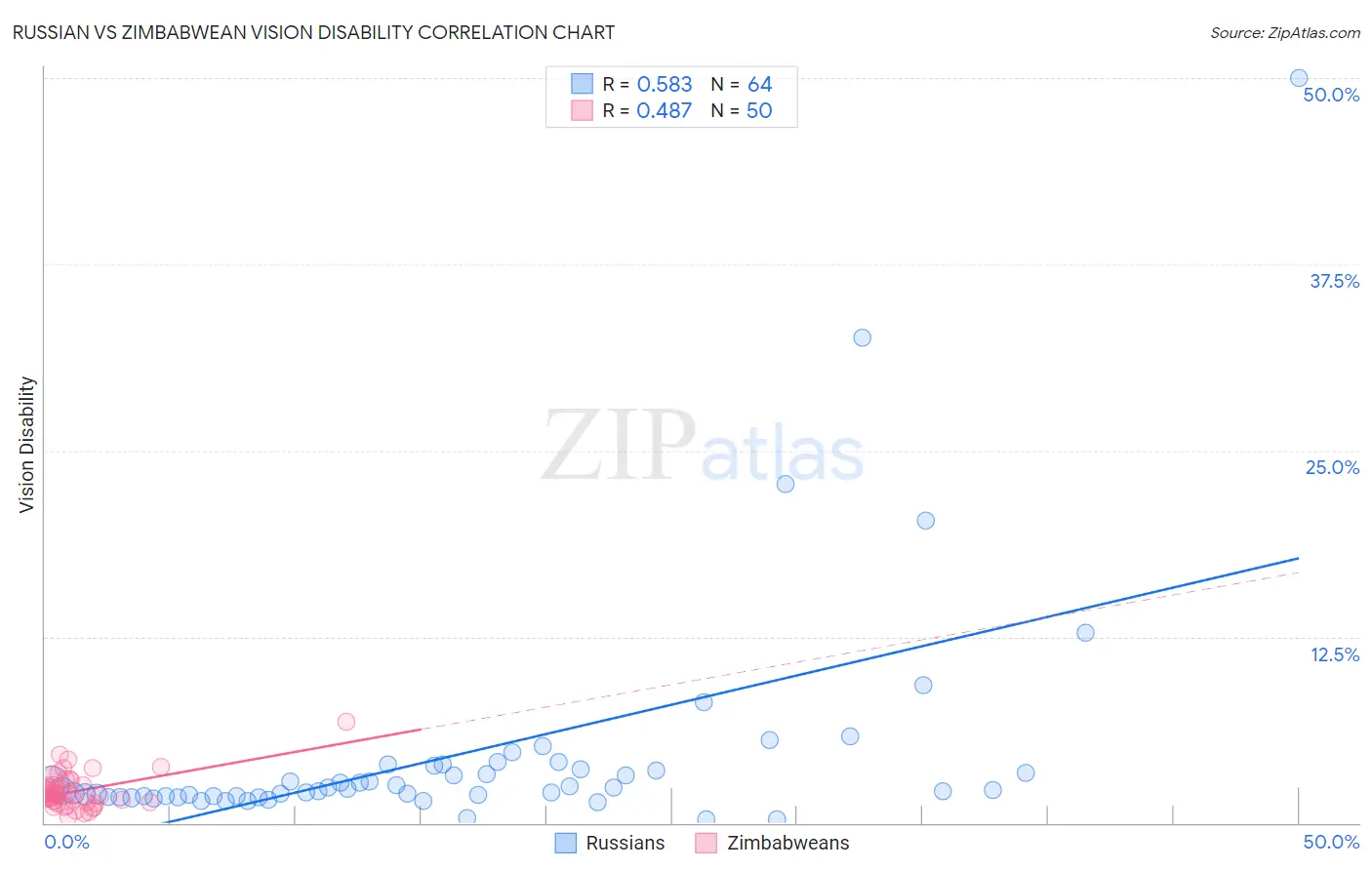 Russian vs Zimbabwean Vision Disability