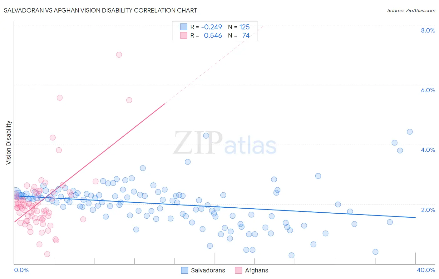 Salvadoran vs Afghan Vision Disability