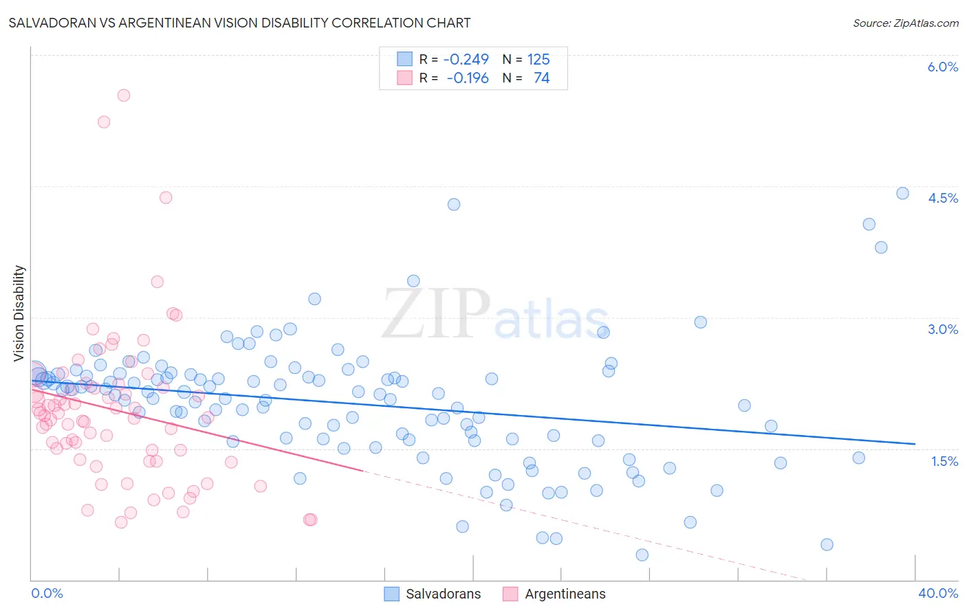 Salvadoran vs Argentinean Vision Disability