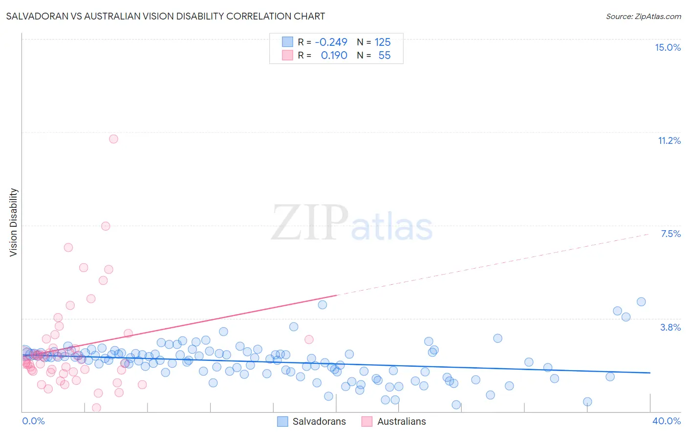 Salvadoran vs Australian Vision Disability