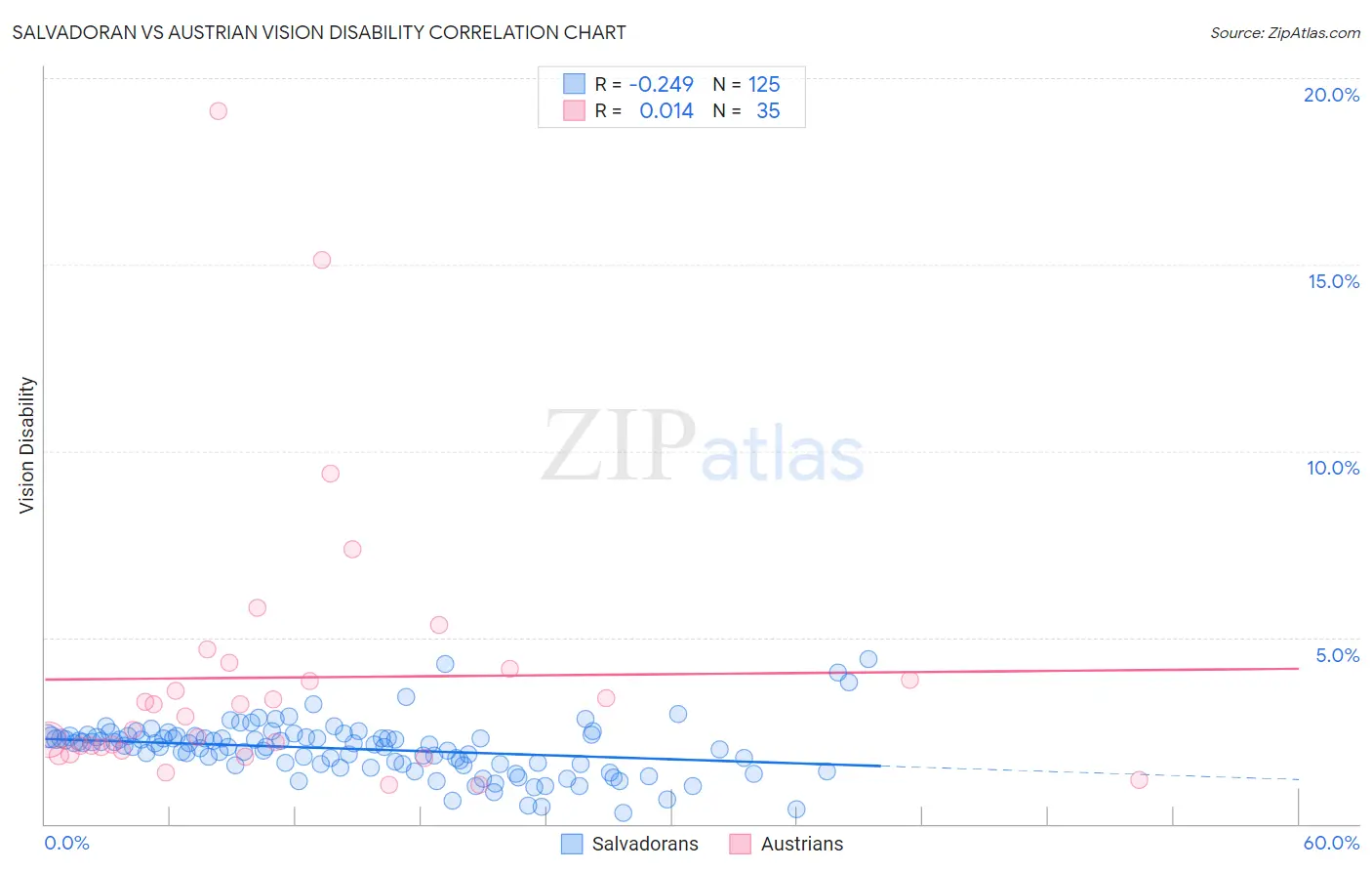 Salvadoran vs Austrian Vision Disability
