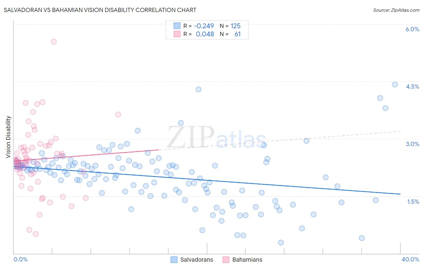 Salvadoran vs Bahamian Vision Disability