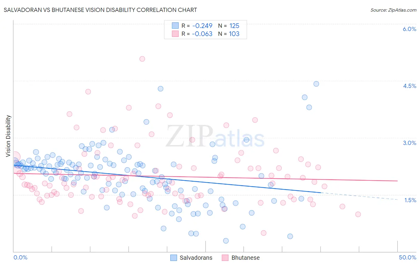 Salvadoran vs Bhutanese Vision Disability