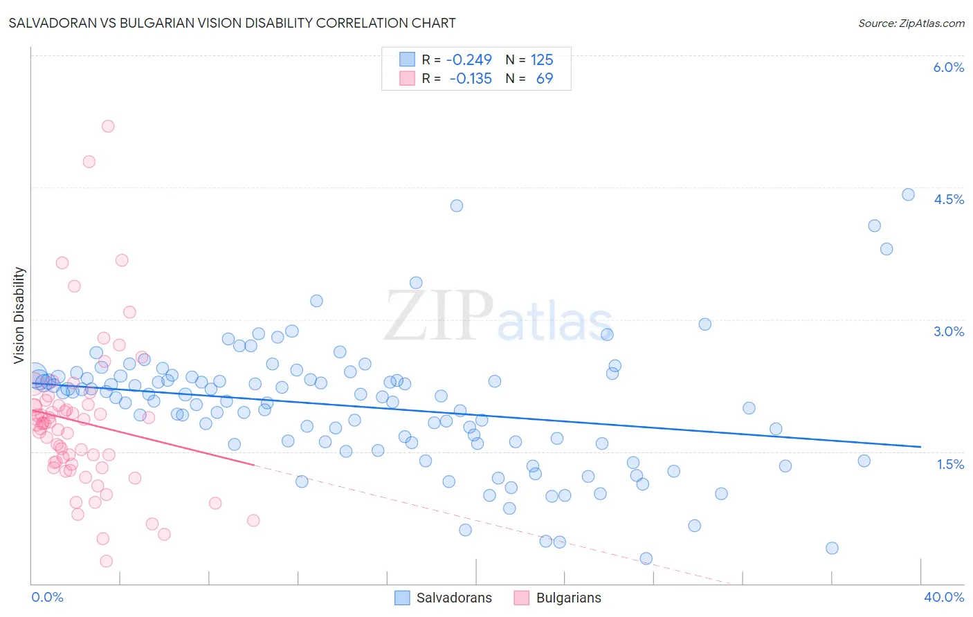 Salvadoran vs Bulgarian Vision Disability