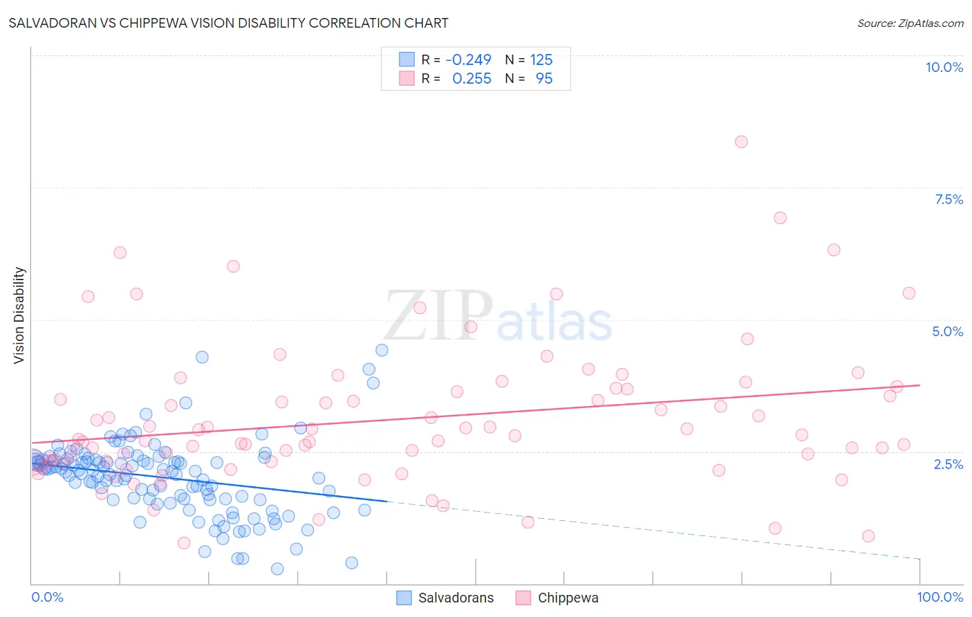 Salvadoran vs Chippewa Vision Disability