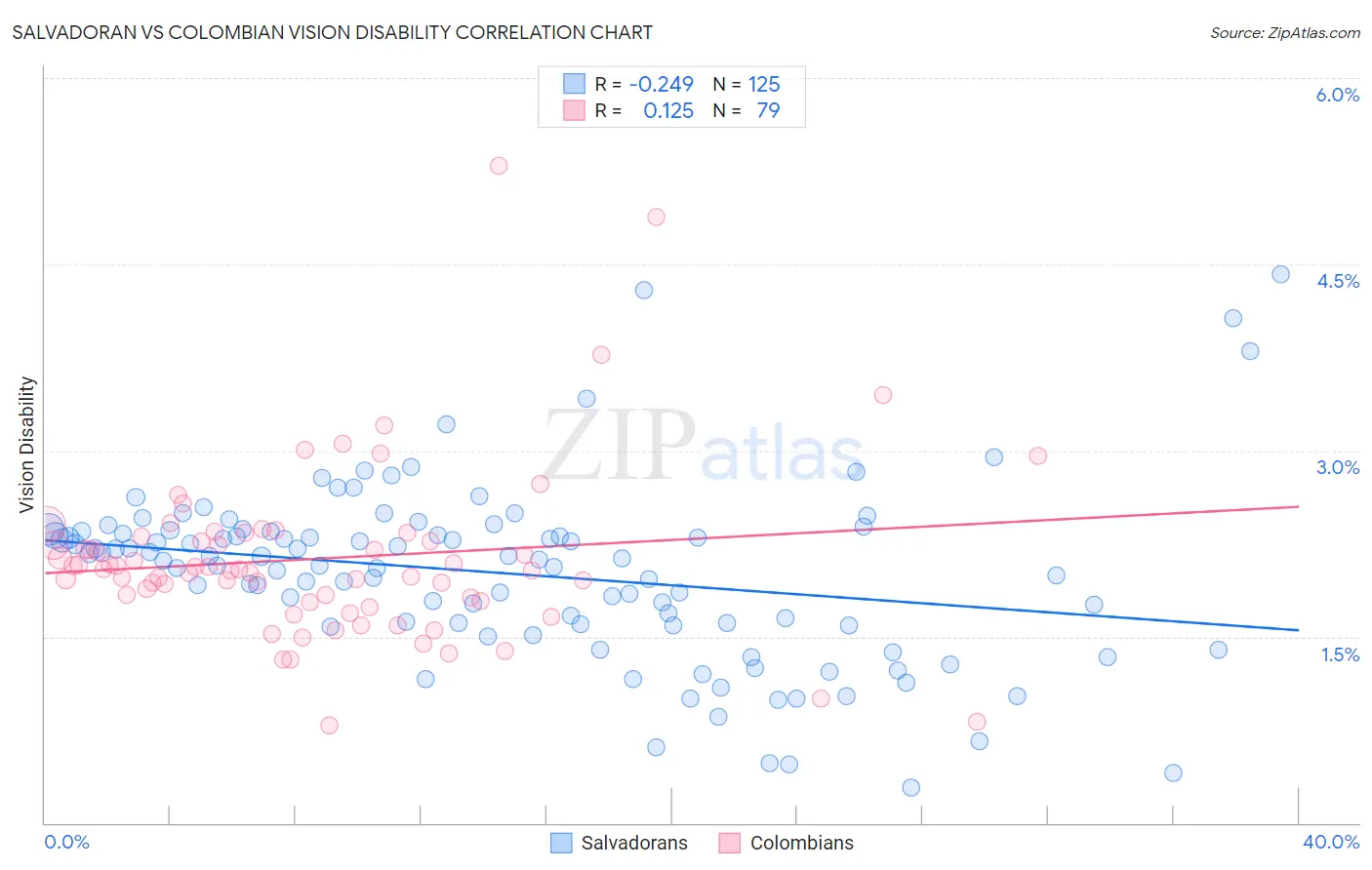 Salvadoran vs Colombian Vision Disability