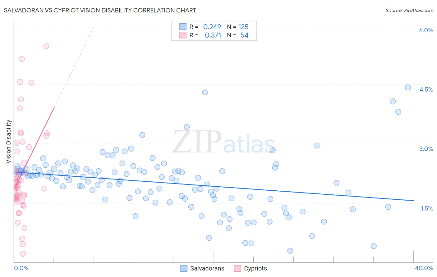 Salvadoran vs Cypriot Vision Disability