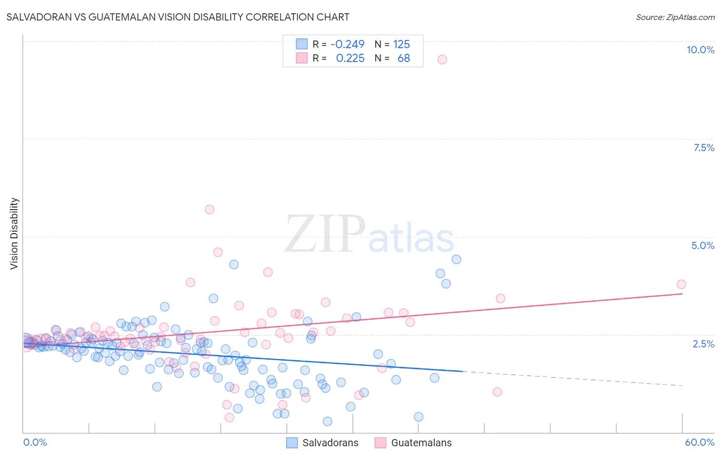 Salvadoran vs Guatemalan Vision Disability