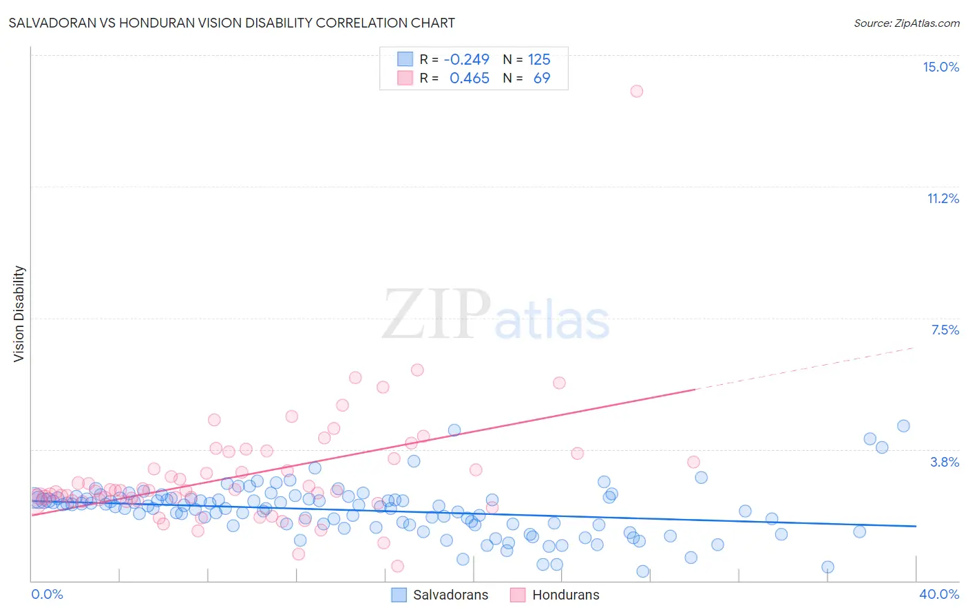 Salvadoran vs Honduran Vision Disability