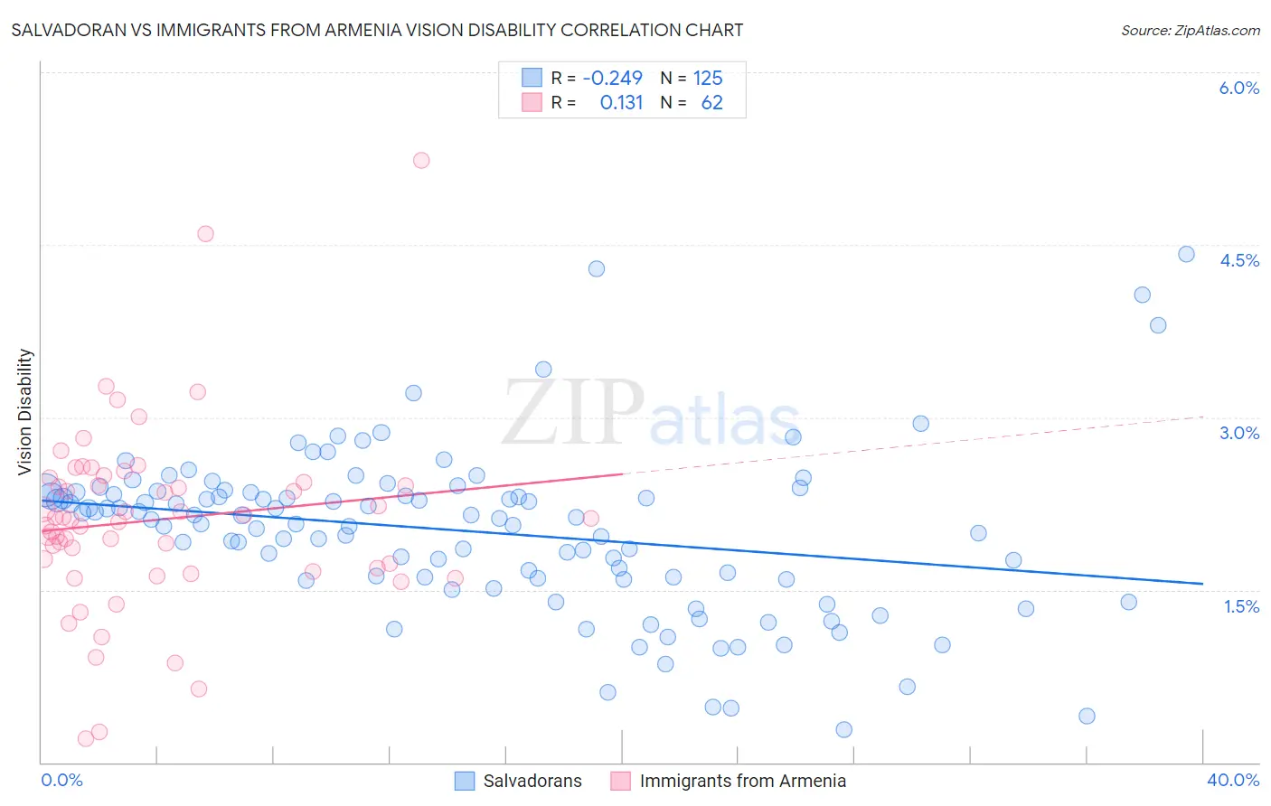 Salvadoran vs Immigrants from Armenia Vision Disability