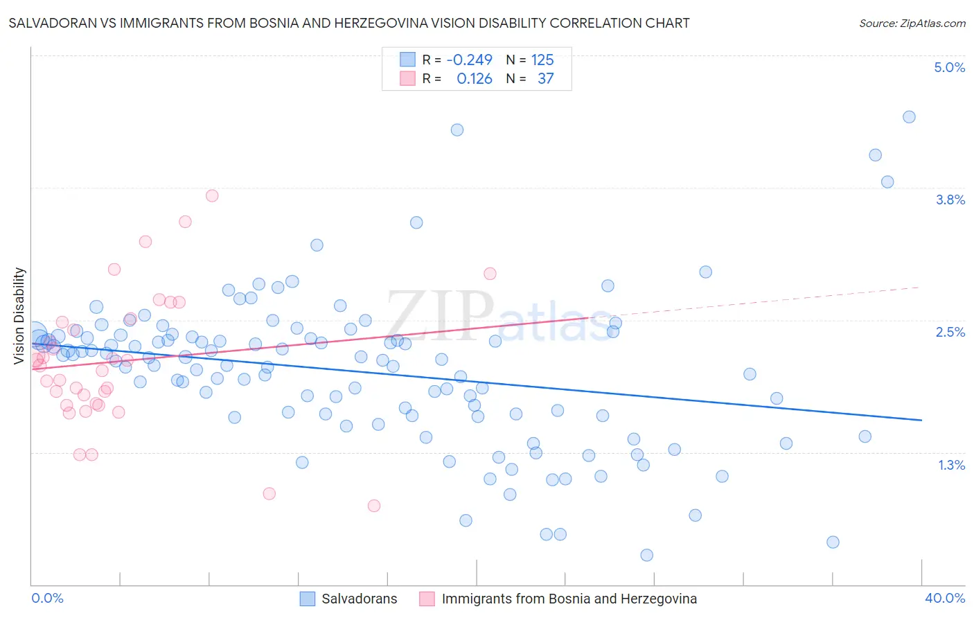 Salvadoran vs Immigrants from Bosnia and Herzegovina Vision Disability