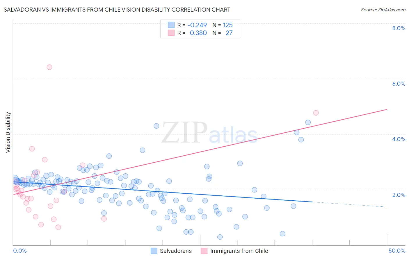 Salvadoran vs Immigrants from Chile Vision Disability