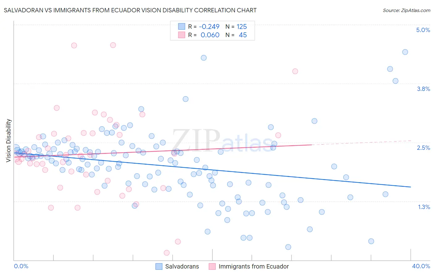 Salvadoran vs Immigrants from Ecuador Vision Disability