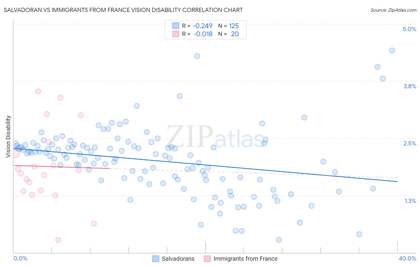 Salvadoran vs Immigrants from France Vision Disability