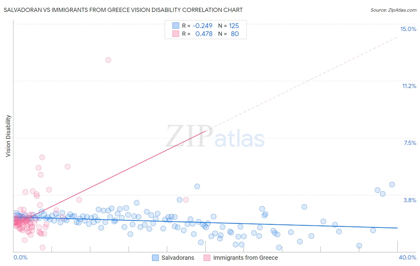 Salvadoran vs Immigrants from Greece Vision Disability