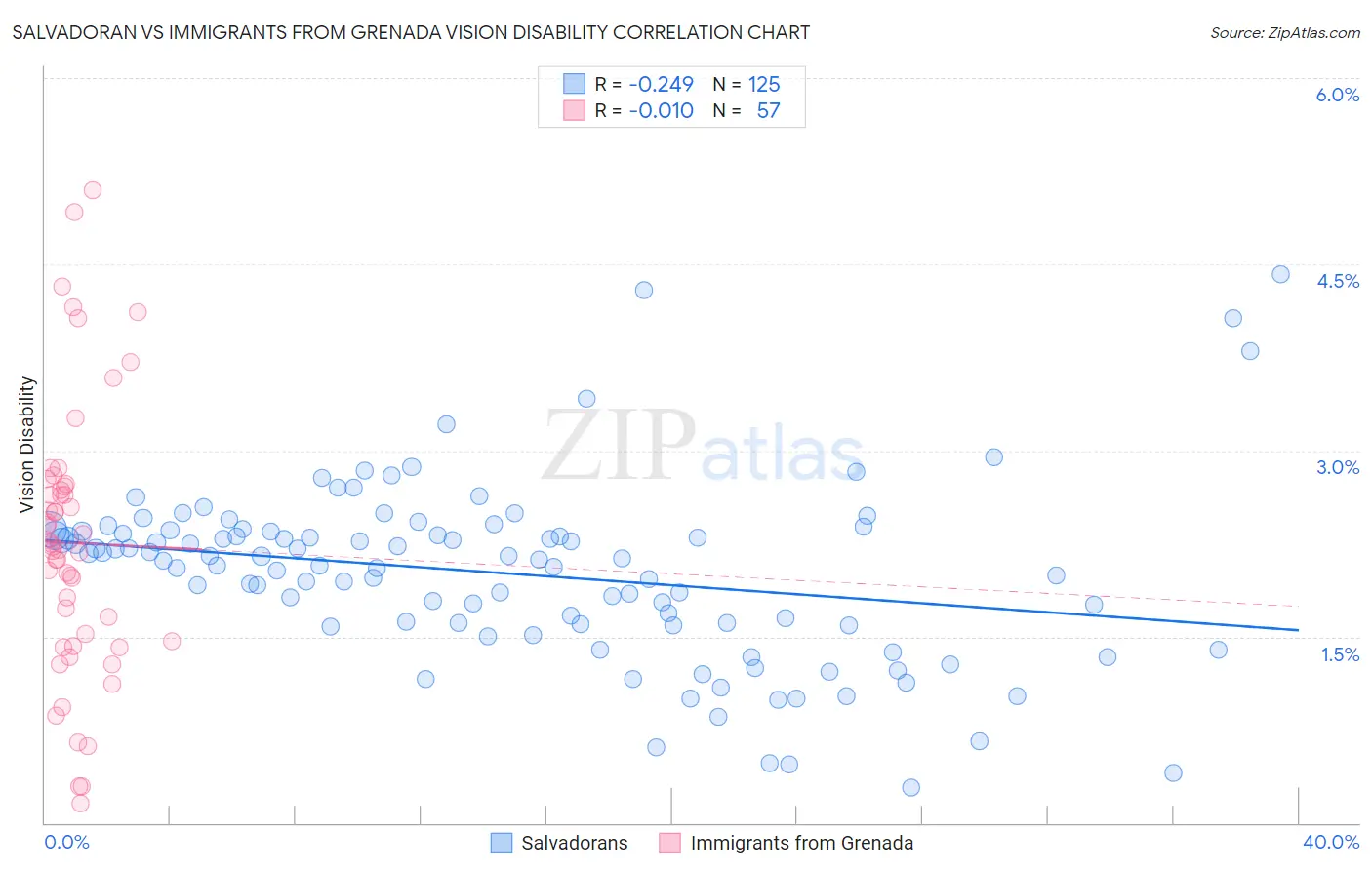 Salvadoran vs Immigrants from Grenada Vision Disability