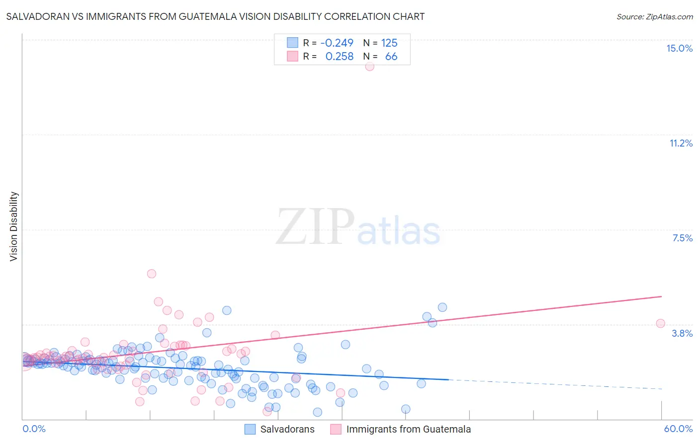 Salvadoran vs Immigrants from Guatemala Vision Disability