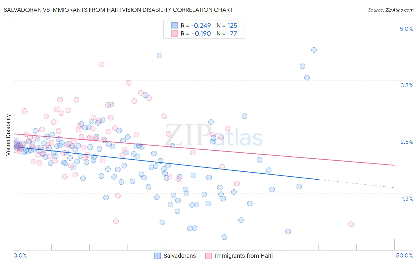 Salvadoran vs Immigrants from Haiti Vision Disability