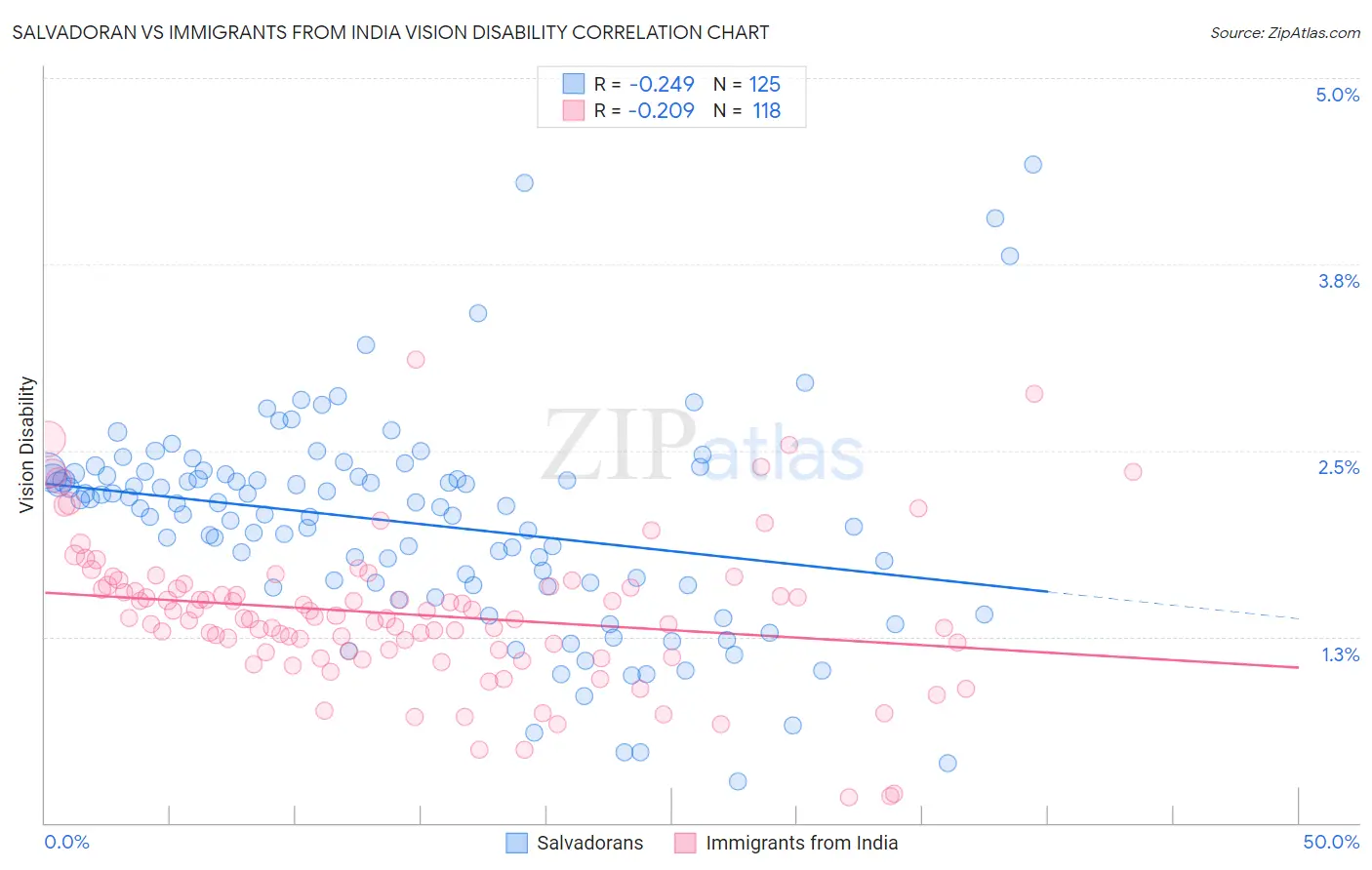 Salvadoran vs Immigrants from India Vision Disability