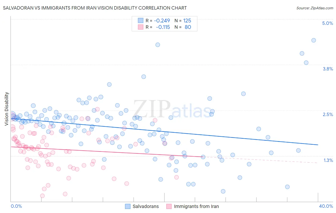 Salvadoran vs Immigrants from Iran Vision Disability
