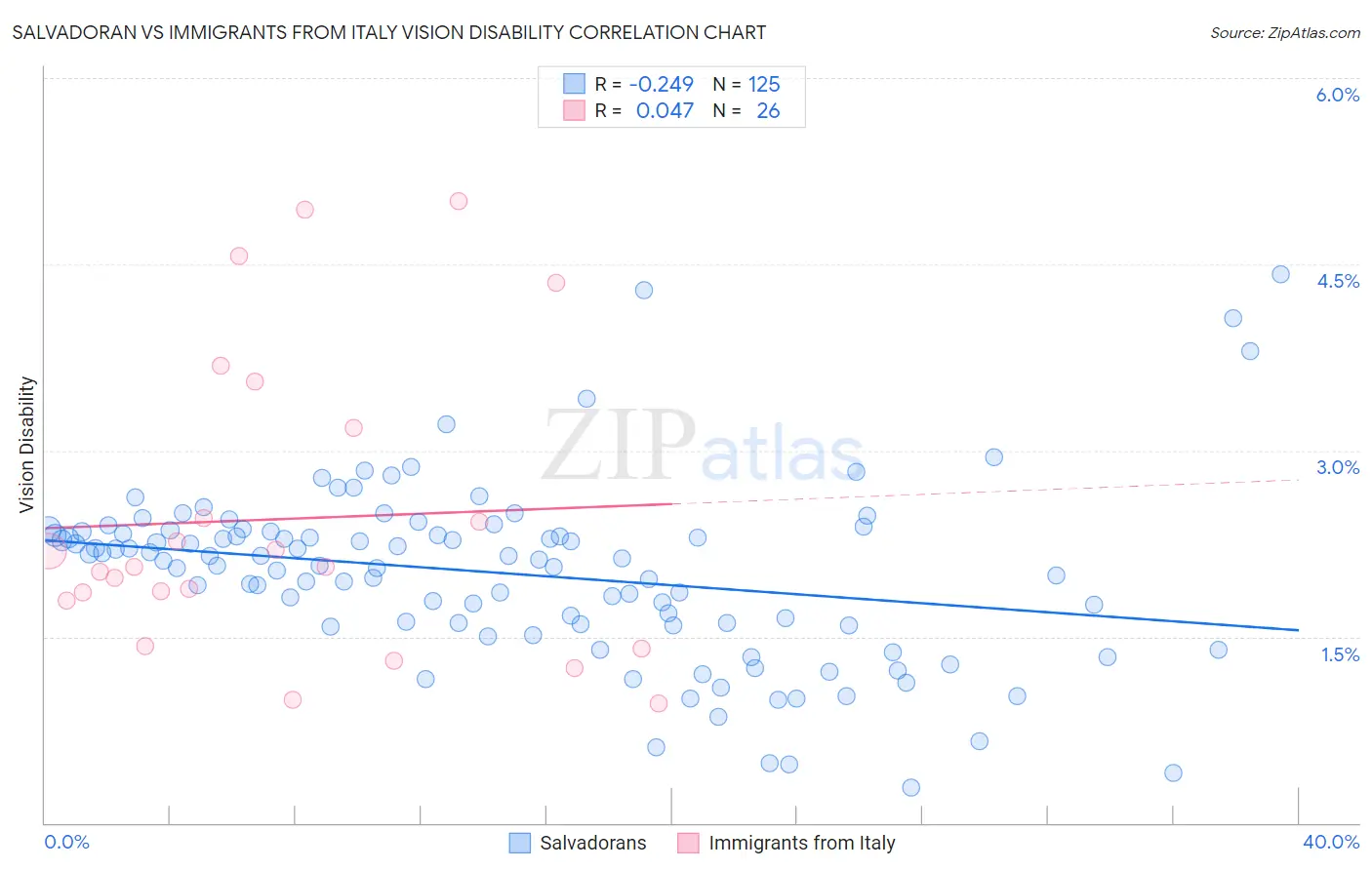 Salvadoran vs Immigrants from Italy Vision Disability