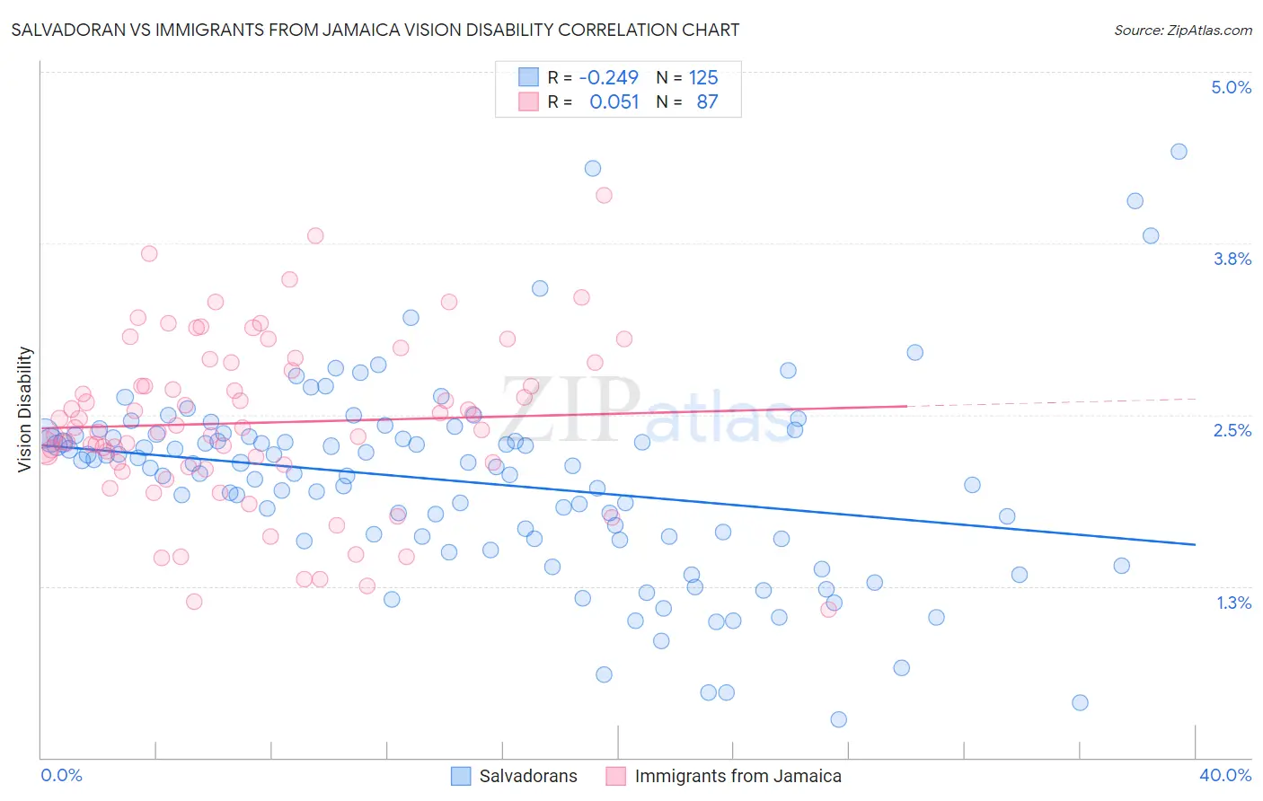 Salvadoran vs Immigrants from Jamaica Vision Disability