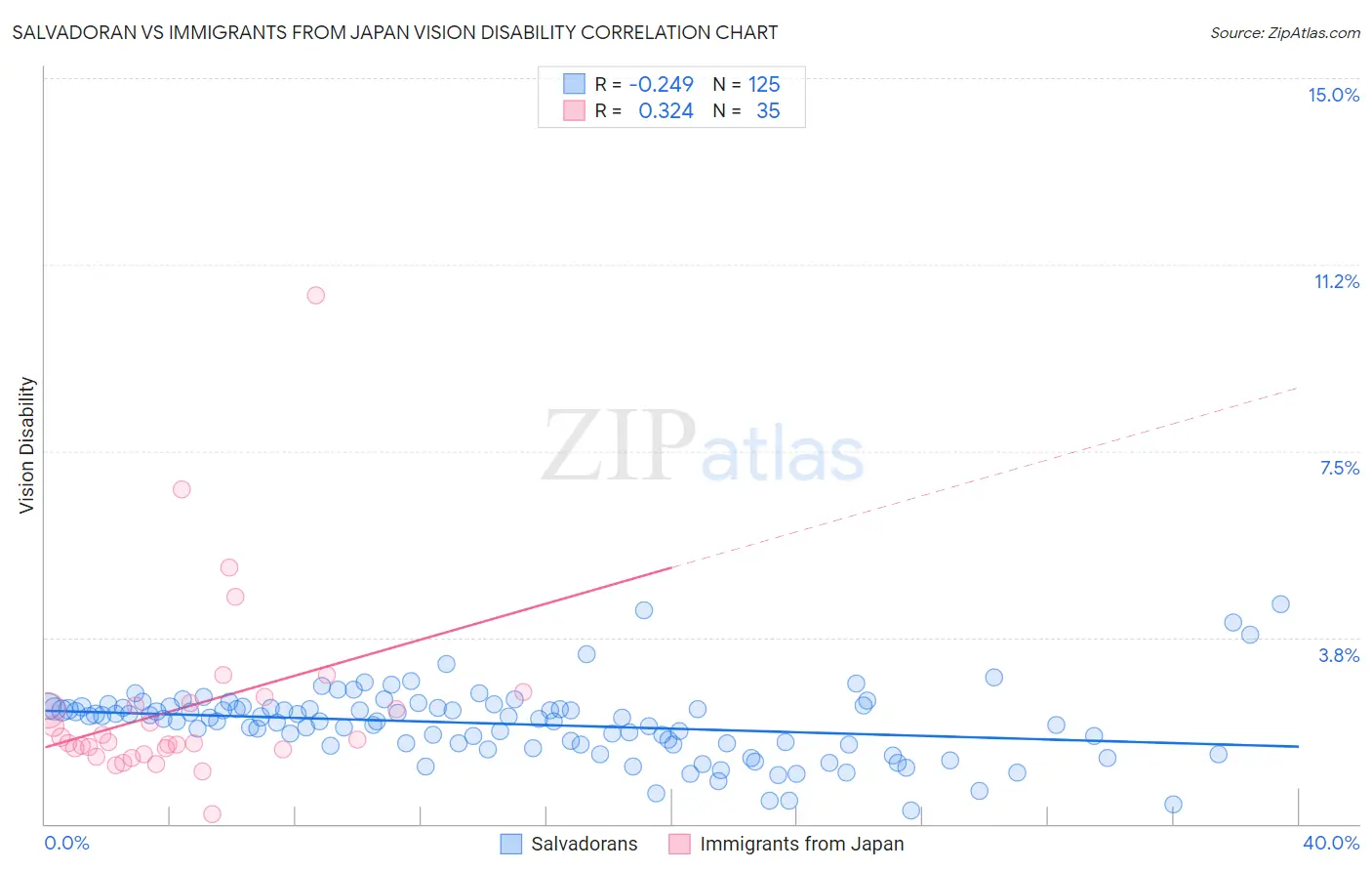 Salvadoran vs Immigrants from Japan Vision Disability