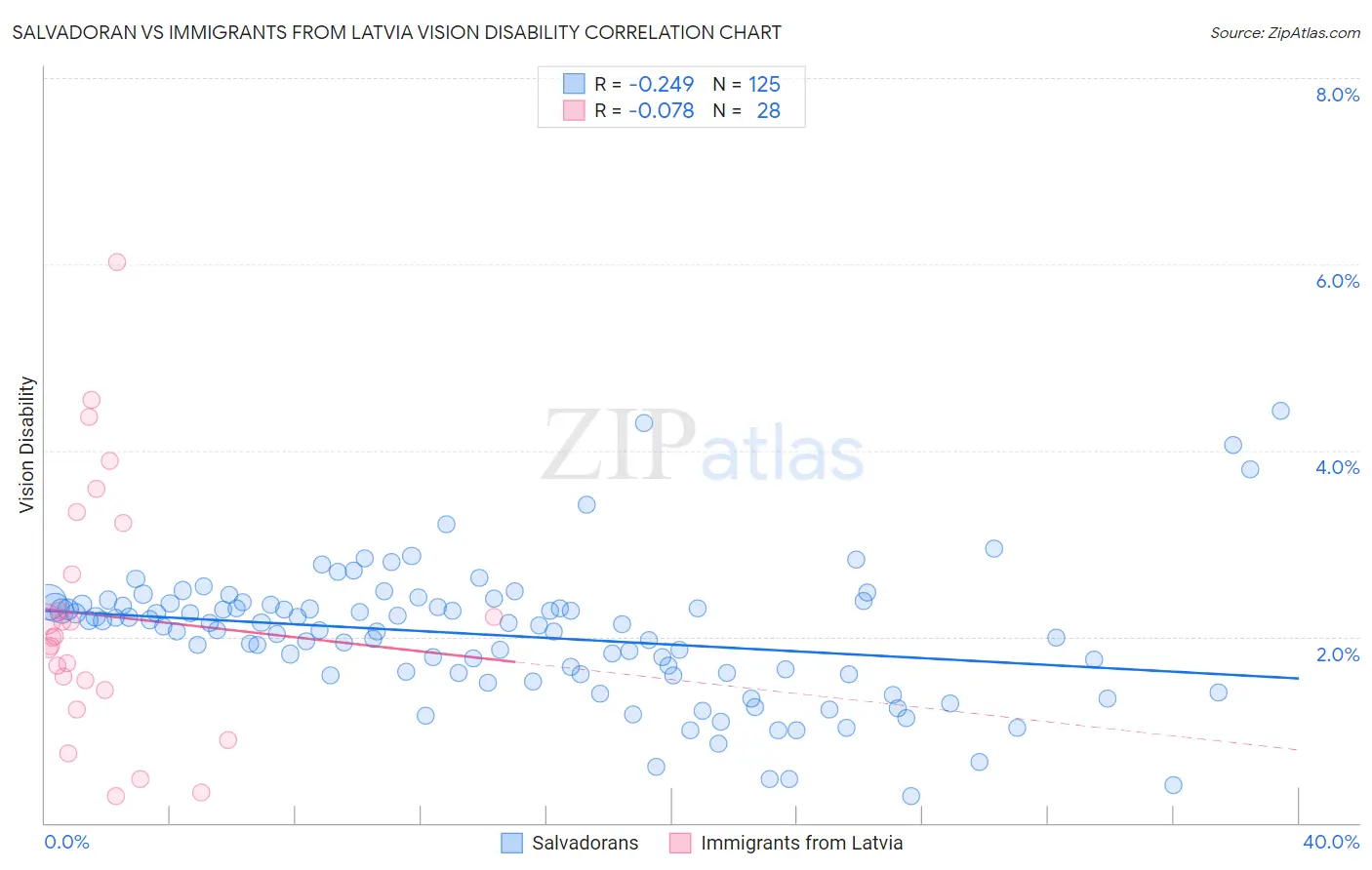 Salvadoran vs Immigrants from Latvia Vision Disability