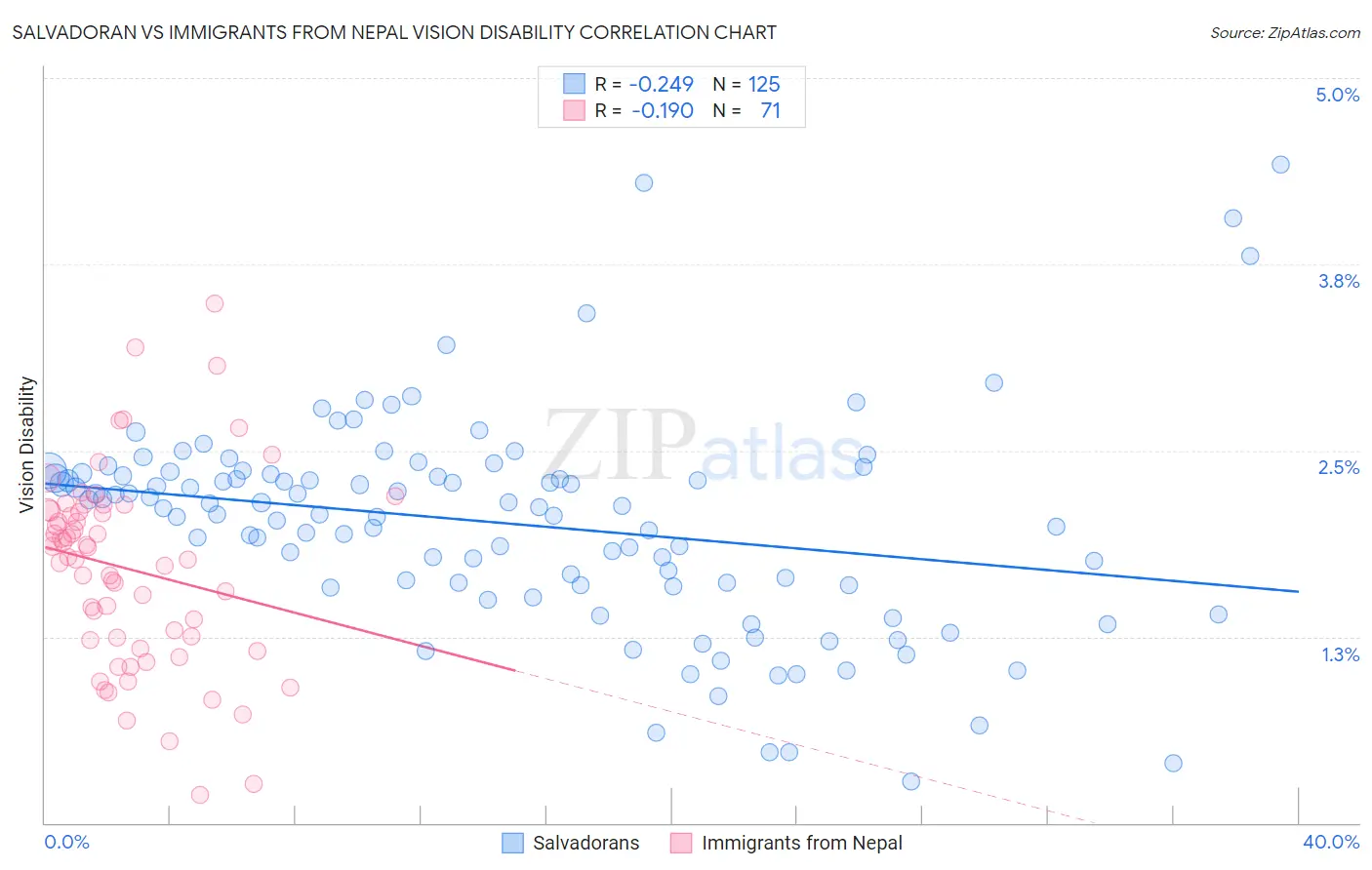 Salvadoran vs Immigrants from Nepal Vision Disability